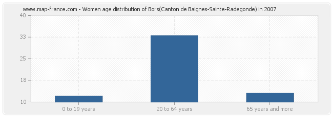 Women age distribution of Bors(Canton de Baignes-Sainte-Radegonde) in 2007